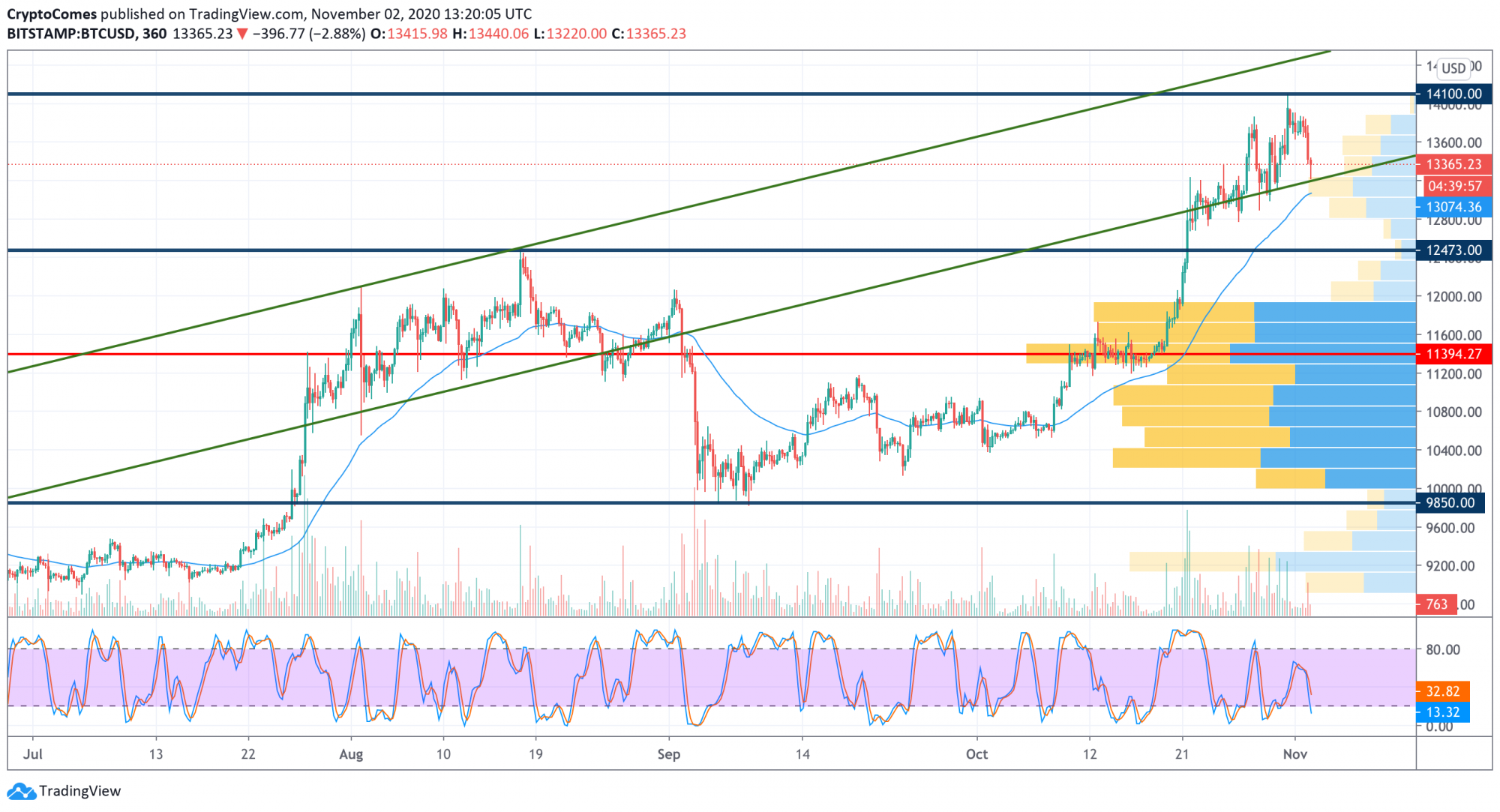 Bitcoin (BTC) Price Analysis for November 2